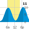 Sheepscot tide chart for Monday, November 11, 2024