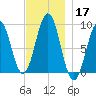 Sheepscot tide chart for Sunday, November 17, 2024