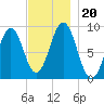 Sheepscot tide chart for Wednesday, November 20, 2024