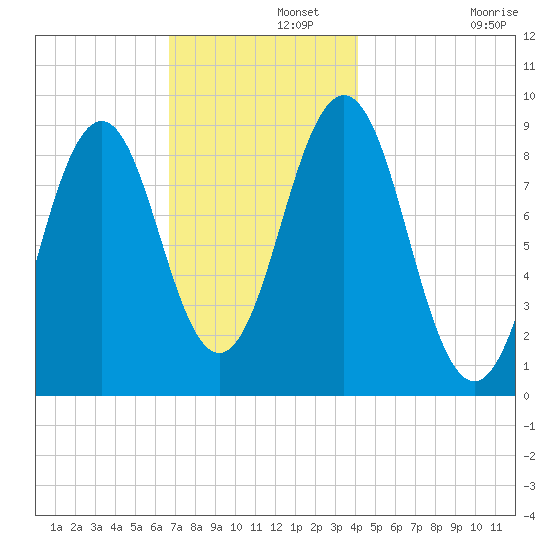 Sheepscot tide chart for Thursday, November 21, 2024