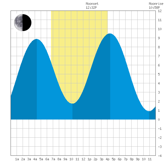 Sheepscot tide chart for Friday, November 22, 2024