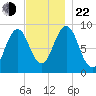 Sheepscot tide chart for Friday, November 22, 2024