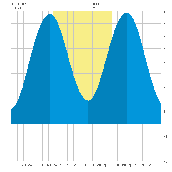 Sheepscot tide chart for Sunday, November 24, 2024