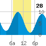 Sheepscot tide chart for Thursday, November 28, 2024