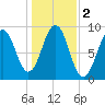 Sheepscot tide chart for Saturday, November 2, 2024