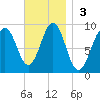 Sheepscot tide chart for Sunday, November 3, 2024