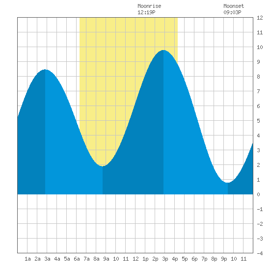 Sheepscot tide chart for Thursday, November 7, 2024