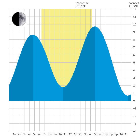 Sheepscot tide chart for Saturday, November 9, 2024