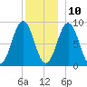Sheepscot tide chart for Tuesday, December 10, 2024