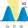 Sheepscot tide chart for Wednesday, December 11, 2024