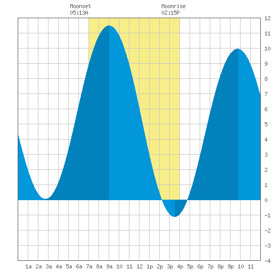 Sheepscot tide chart for Friday, December 13, 2024