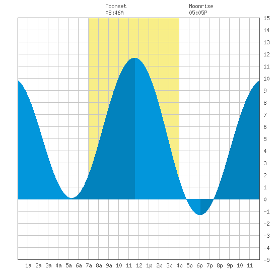Sheepscot tide chart for Monday, December 16, 2024