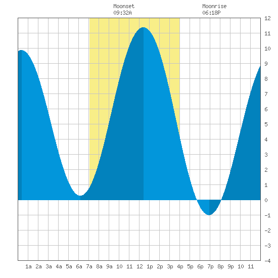 Sheepscot tide chart for Tuesday, December 17, 2024