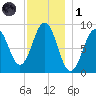 Sheepscot tide chart for Sunday, December 1, 2024
