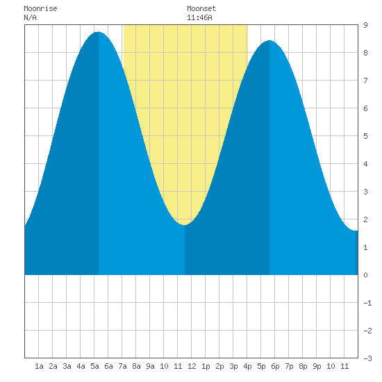 Sheepscot tide chart for Monday, December 23, 2024