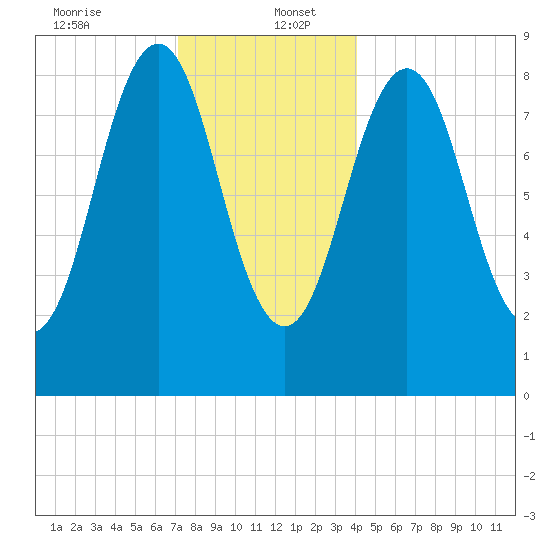 Sheepscot tide chart for Tuesday, December 24, 2024