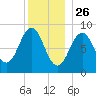 Sheepscot tide chart for Thursday, December 26, 2024