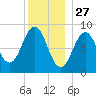 Sheepscot tide chart for Friday, December 27, 2024