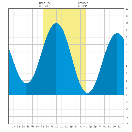 Sheepscot tide chart for Sunday, December 29, 2024