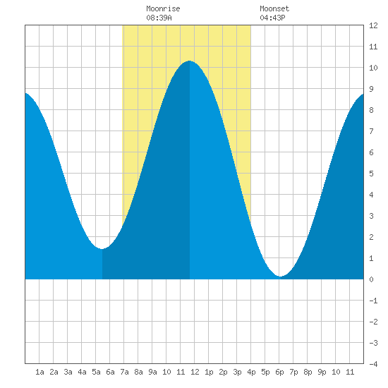 Sheepscot tide chart for Monday, December 2, 2024