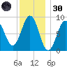 Sheepscot tide chart for Monday, December 30, 2024