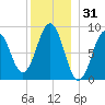 Sheepscot tide chart for Tuesday, December 31, 2024