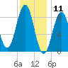 Sheepscot tide chart for Saturday, January 11, 2025