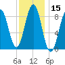 Sheepscot tide chart for Wednesday, January 15, 2025