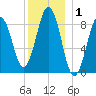 Sheepscot tide chart for Wednesday, January 1, 2025