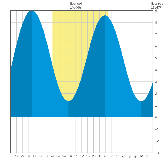 Sheepscot tide chart for Monday, January 20, 2025
