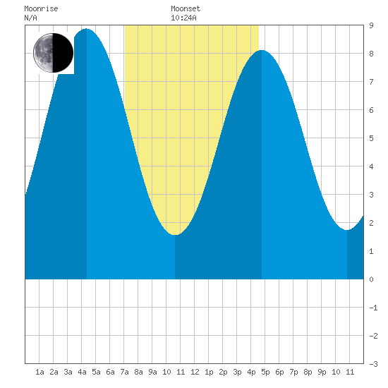 Sheepscot tide chart for Tuesday, January 21, 2025