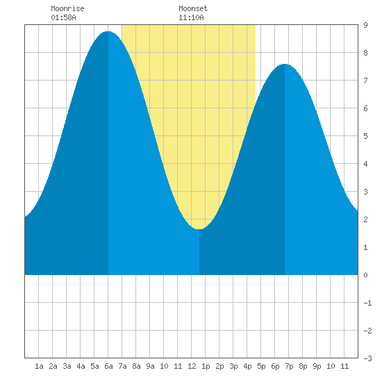 Sheepscot tide chart for Thursday, January 23, 2025