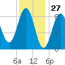 Sheepscot tide chart for Monday, January 27, 2025