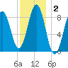 Sheepscot tide chart for Thursday, January 2, 2025