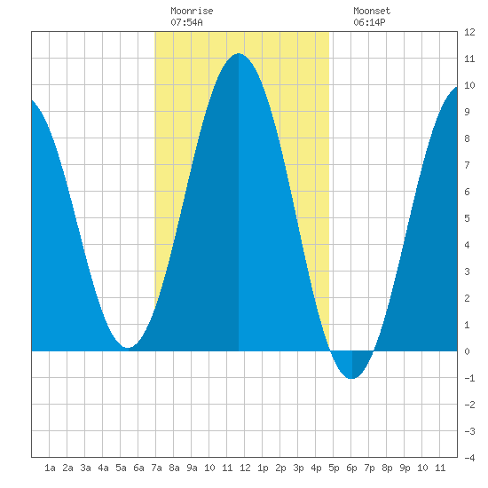 Sheepscot tide chart for Thursday, January 30, 2025