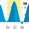 Sheepscot tide chart for Thursday, January 30, 2025