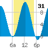 Sheepscot tide chart for Friday, January 31, 2025