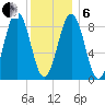 Sheepscot tide chart for Monday, January 6, 2025