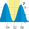 Sheepscot tide chart for Tuesday, January 7, 2025