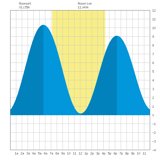 Sheepscot tide chart for Wednesday, January 8, 2025