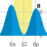 Sheepscot tide chart for Wednesday, January 8, 2025