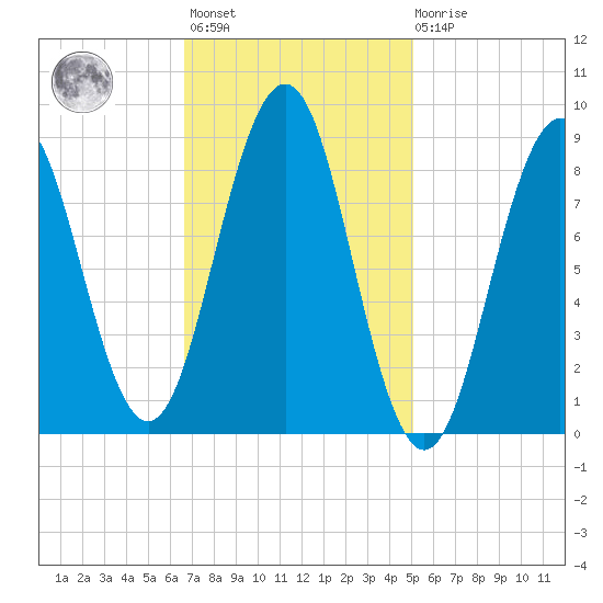 Sheepscot tide chart for Wednesday, February 12, 2025