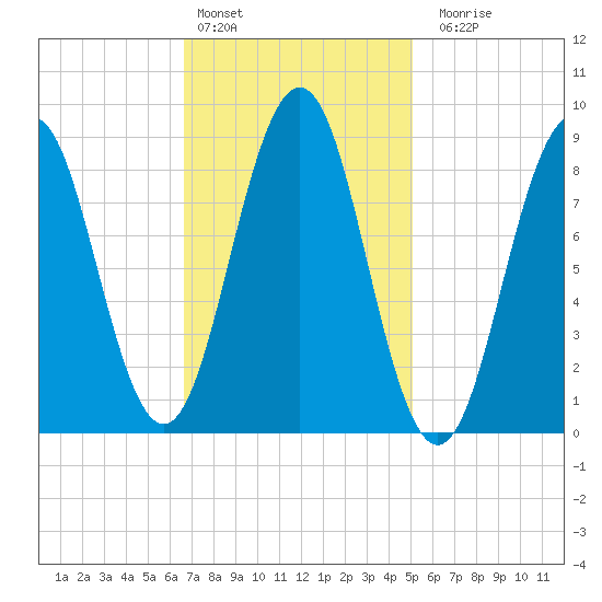 Sheepscot tide chart for Thursday, February 13, 2025
