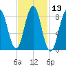 Sheepscot tide chart for Thursday, February 13, 2025