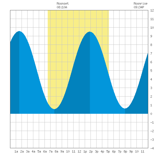 Sheepscot tide chart for Sunday, February 16, 2025