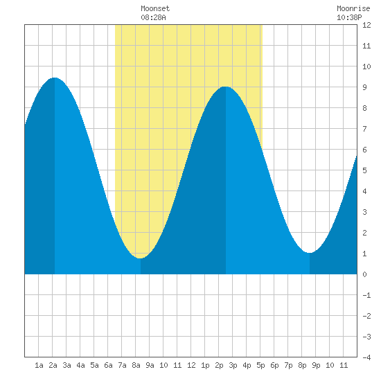 Sheepscot tide chart for Monday, February 17, 2025
