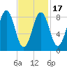 Sheepscot tide chart for Monday, February 17, 2025