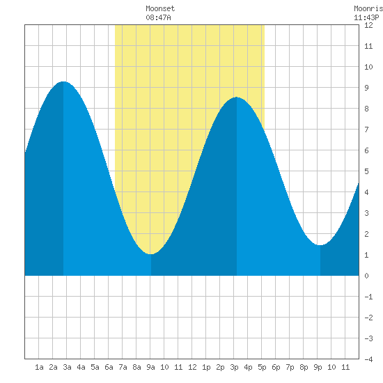 Sheepscot tide chart for Tuesday, February 18, 2025