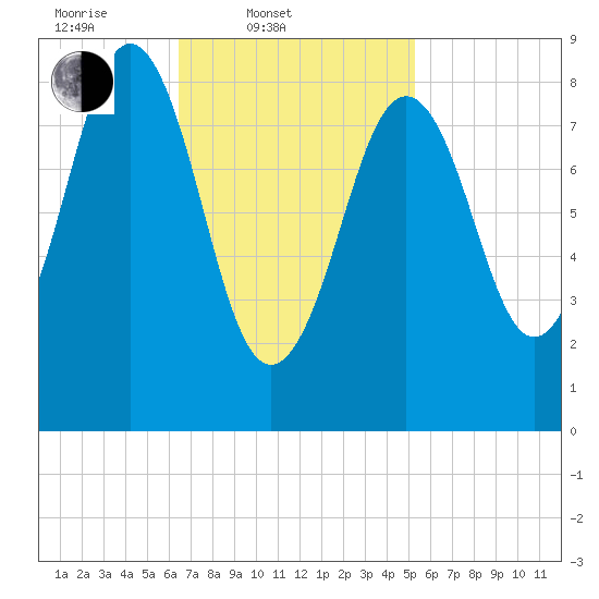 Sheepscot tide chart for Thursday, February 20, 2025