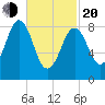 Sheepscot tide chart for Thursday, February 20, 2025